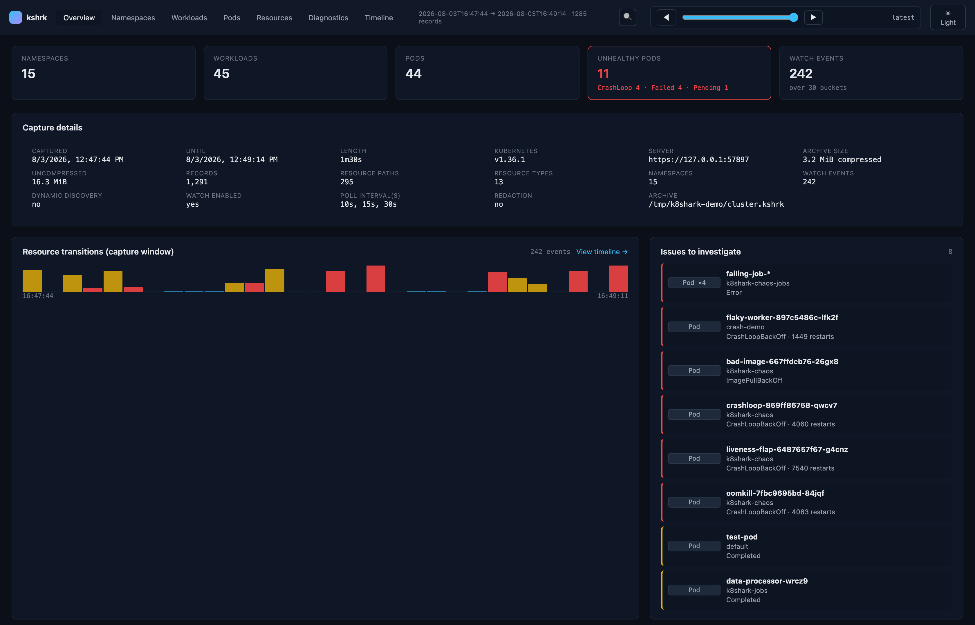 k8shark web dashboard: cluster totals, capture details, a resource-transition histogram, and a list of unhealthy pods to investigate